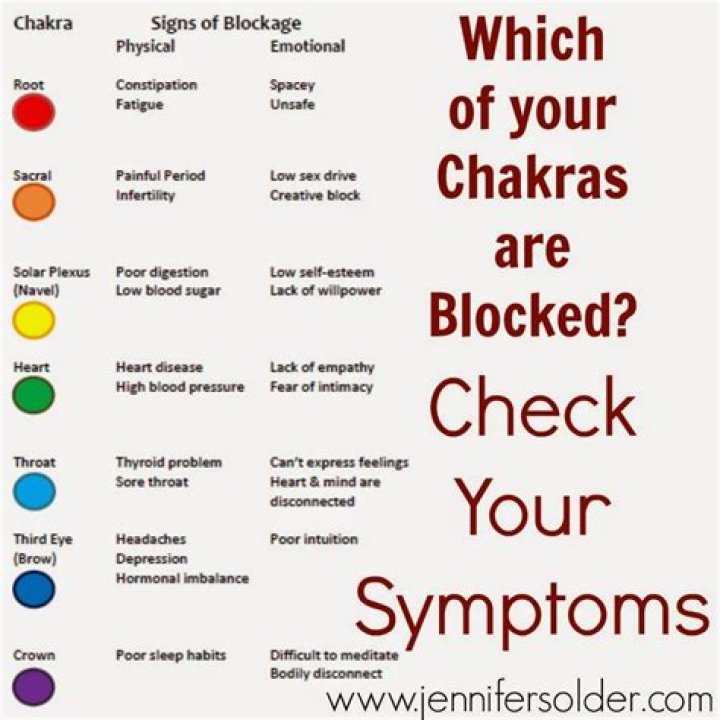 What does it mean if a chakra is blocked?