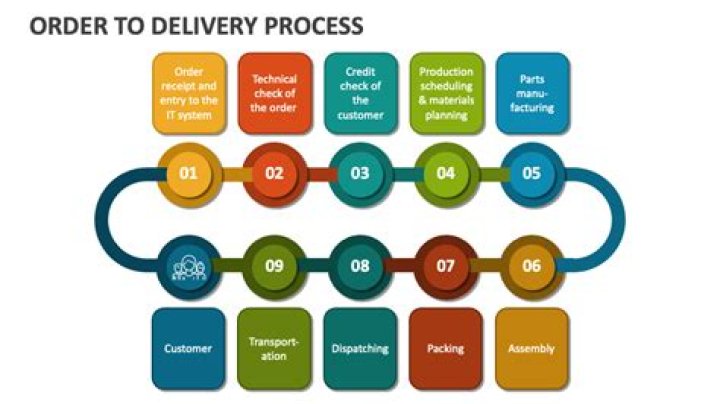 What does it mean when an order is exported?