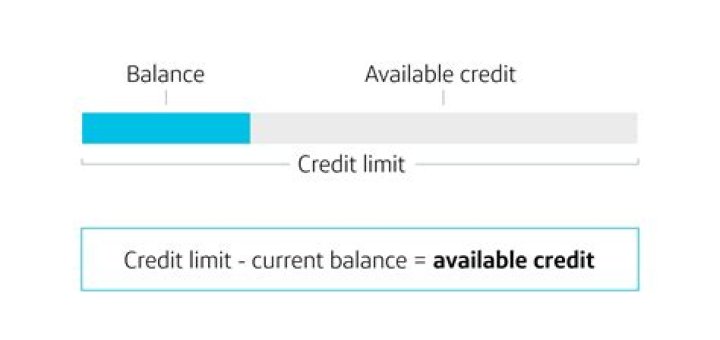 What does it mean when available credit is negative?