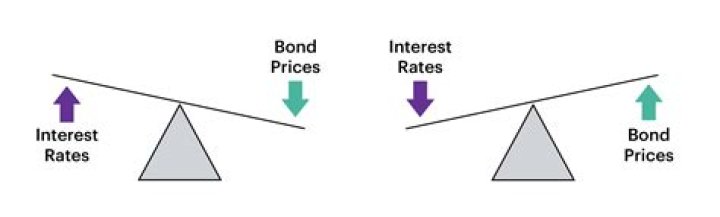 What does it mean when interest rates increase?