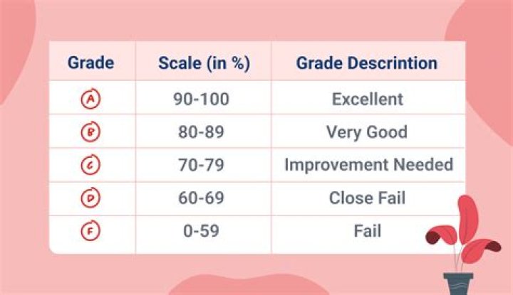 What does M stand for grades?
