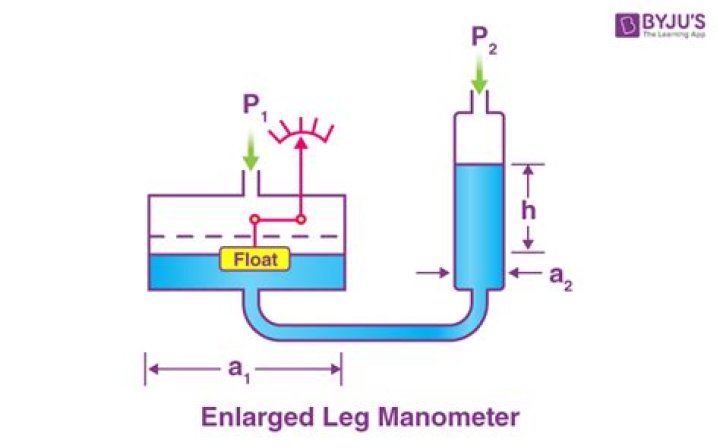 What does manometric mean?