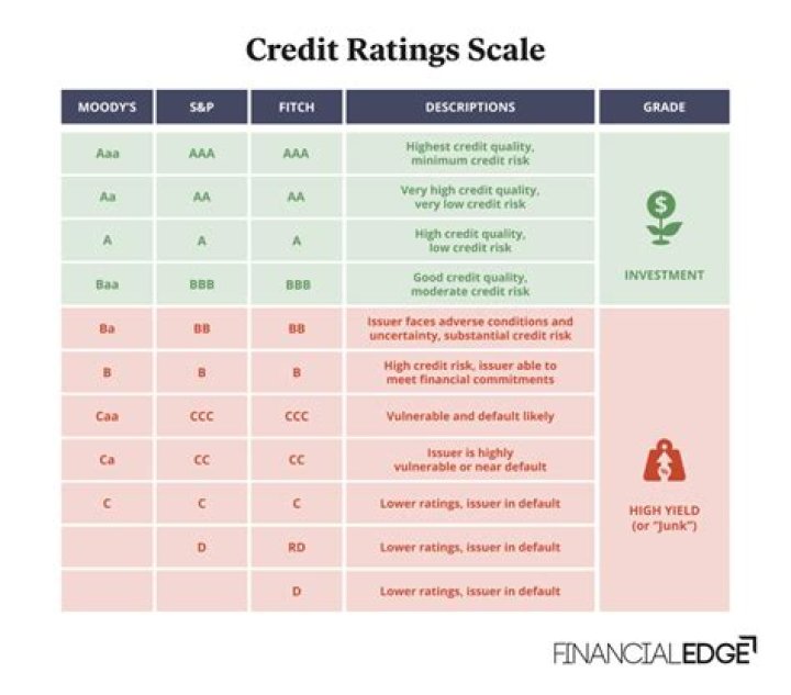 What does Moody's b3 rating mean?