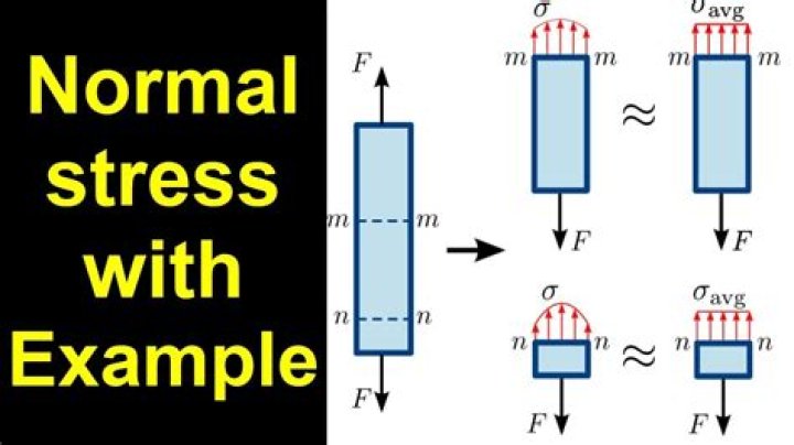 What does normal stress mean?