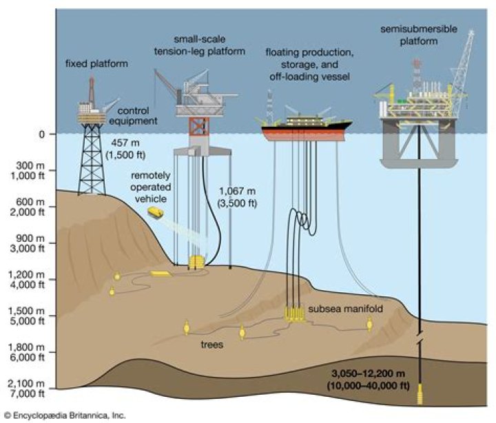 What does oil production mean?