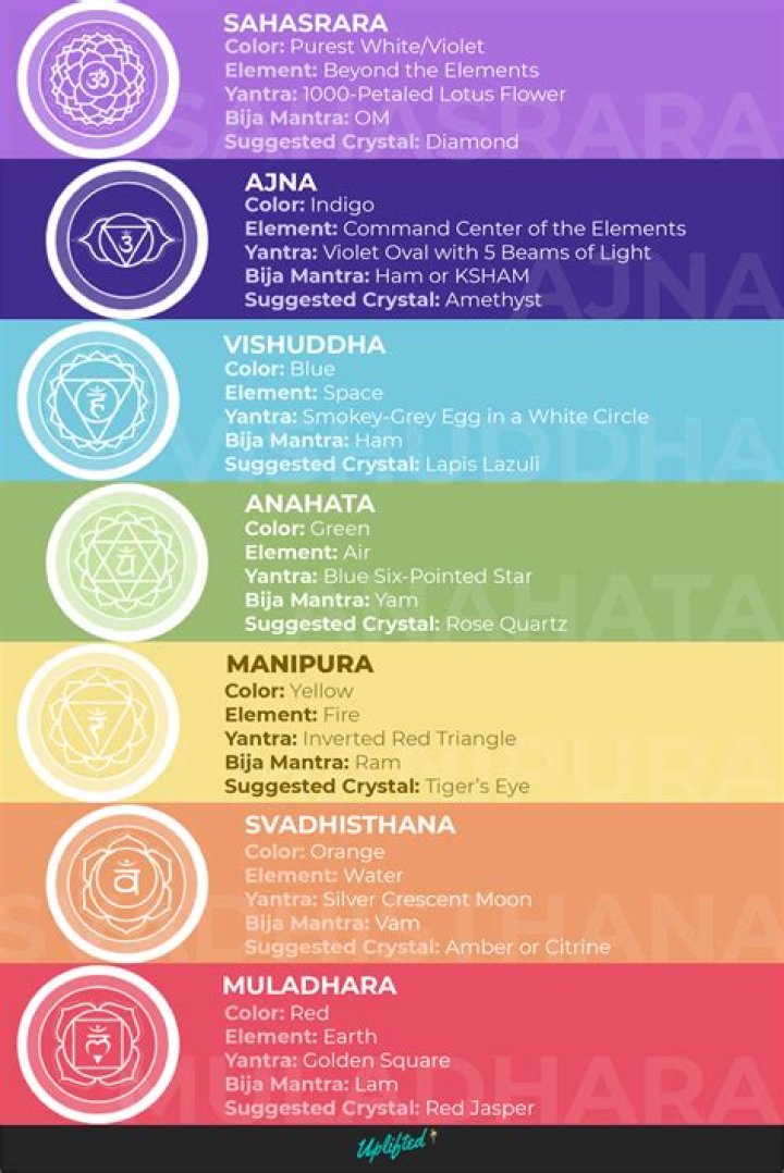 What does orange chakra represent?