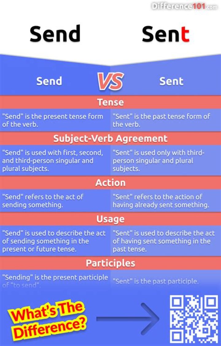 What does Sent mean on photobox?