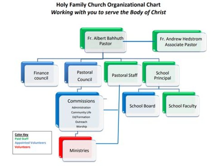 What does the church council do?