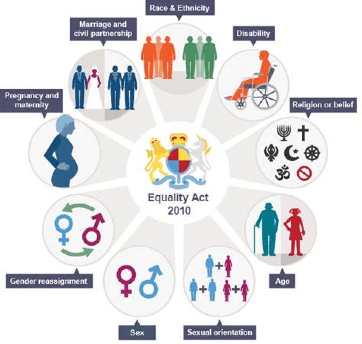 What does the Equality Act do?