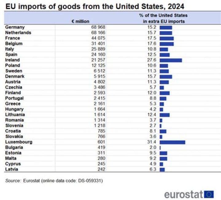 What does the EU import from USA?
