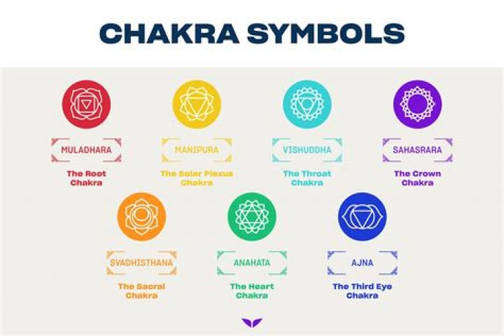 What does the heart chakra symbolize?
