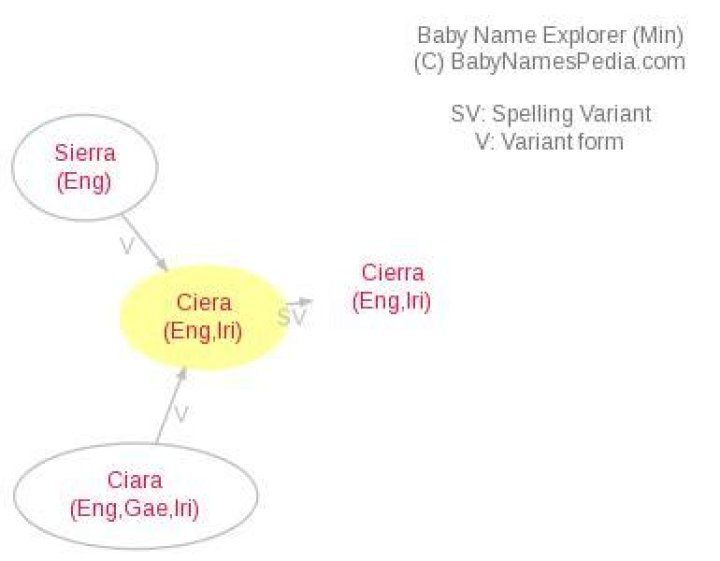 What does the name Ciera mean?