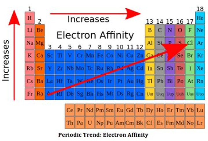 What does the size of the electron affinity value indicate?