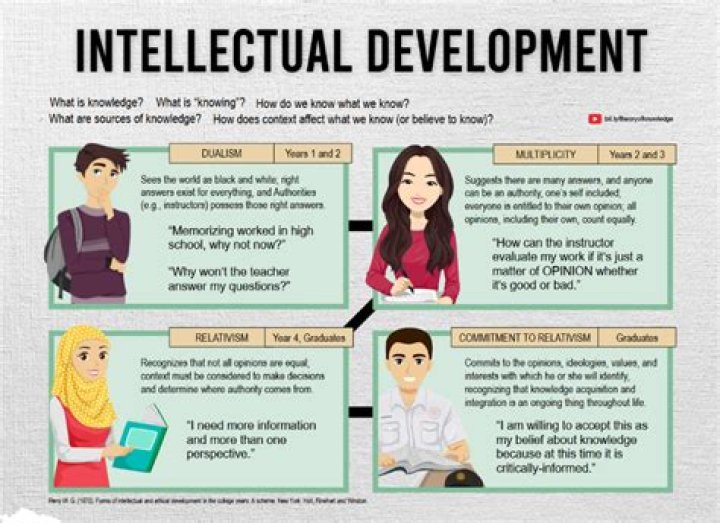 What does the term intellectual mean?
