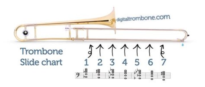 What does the trombone have that the others don t?