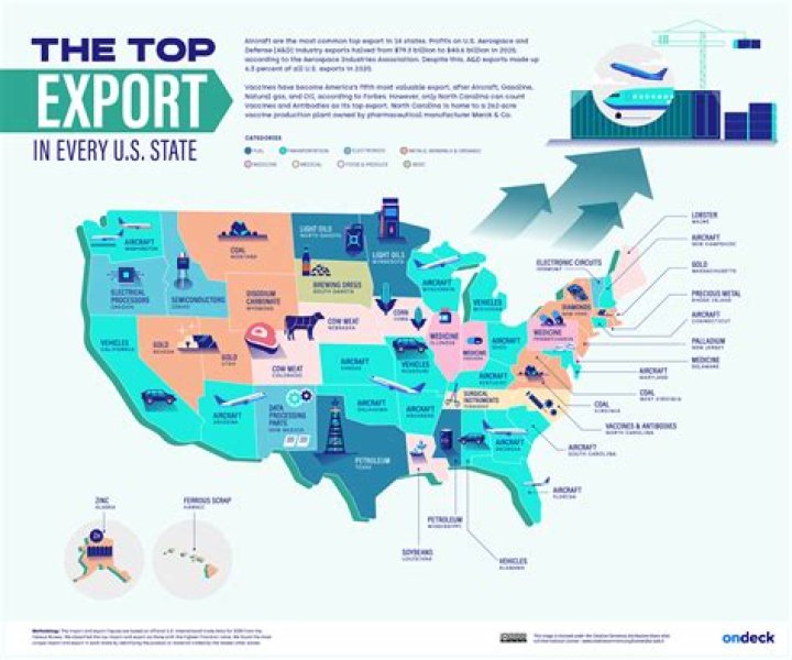 What does the United States export to other countries?