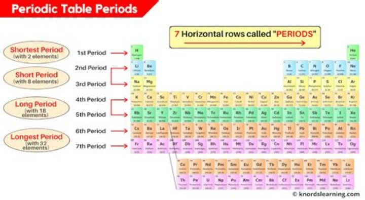 What does the word periodic on the table mean?