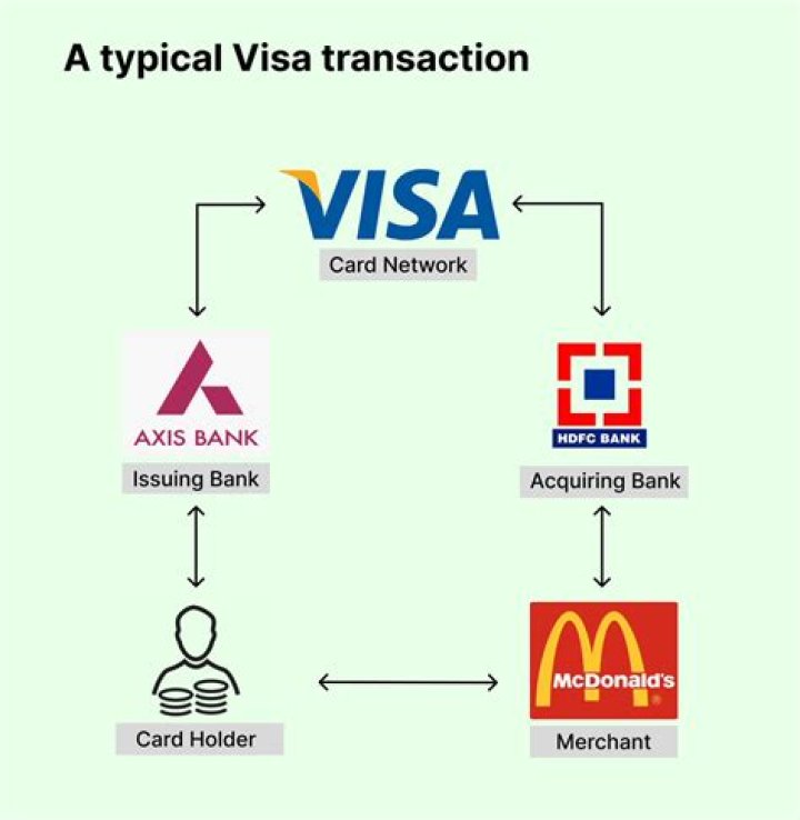 What does visa charge per transaction?