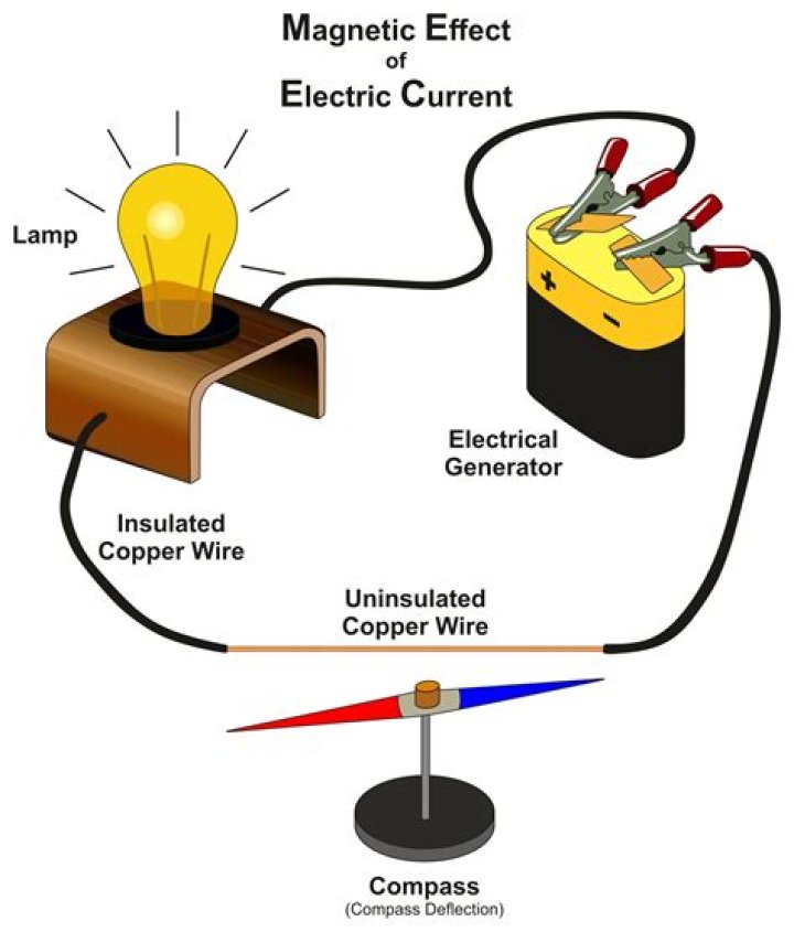 What effect of electric current is used in electric motors?