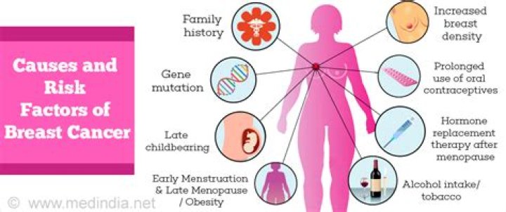 What factors increase breast cancer risk?