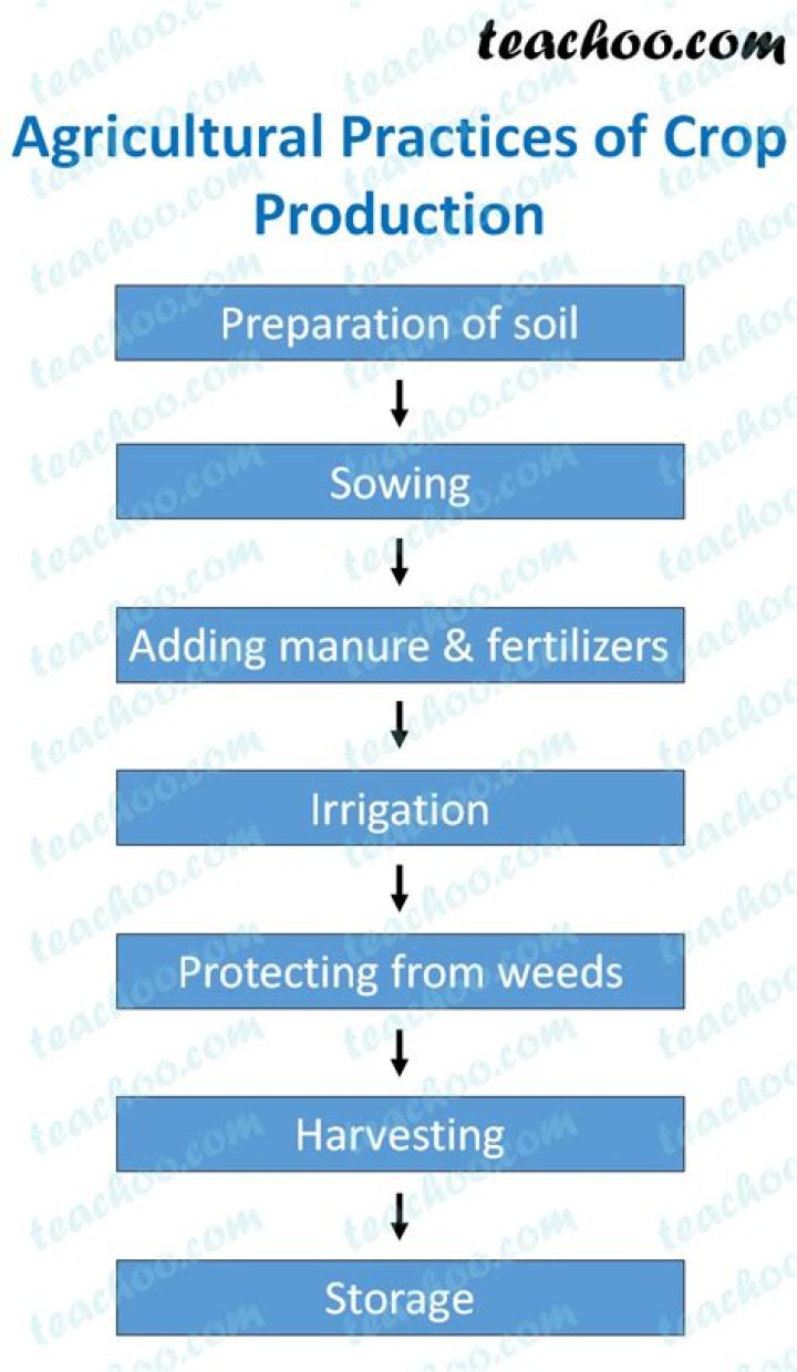 What farming practices are needed for crop production management?
