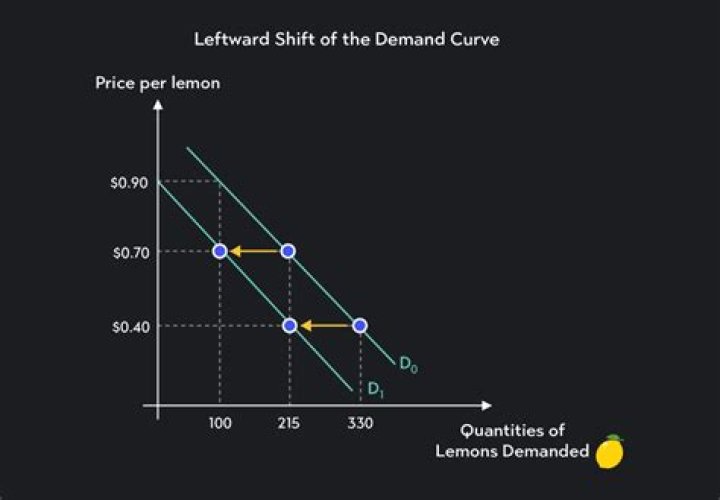 What five factors will shift a demand curve to the right?