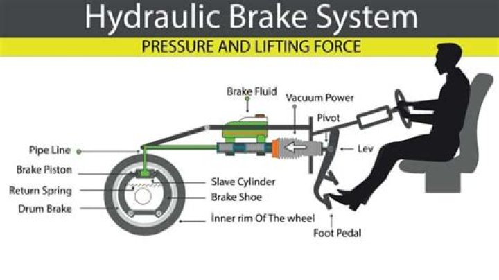 What fluid is used in hydraulic brakes?