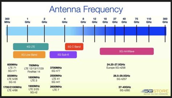 What frequency is Telus LTE?