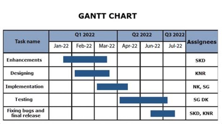 What Gantt stands for?