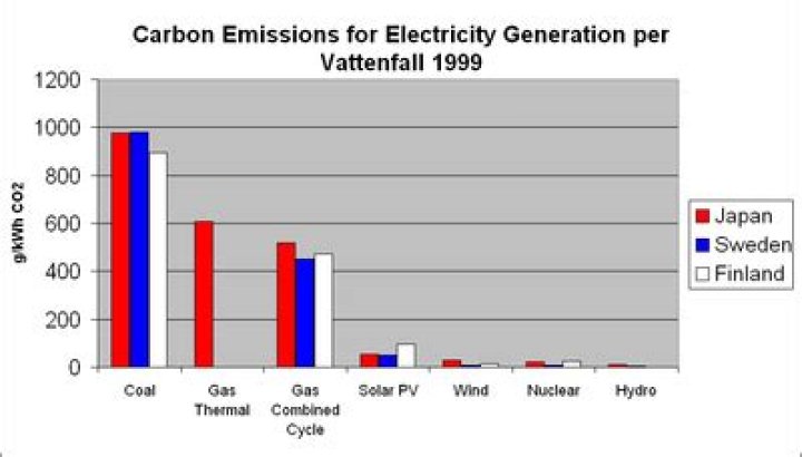 What gas do cars emit?