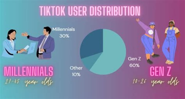 What generation uses Tik Tok?
