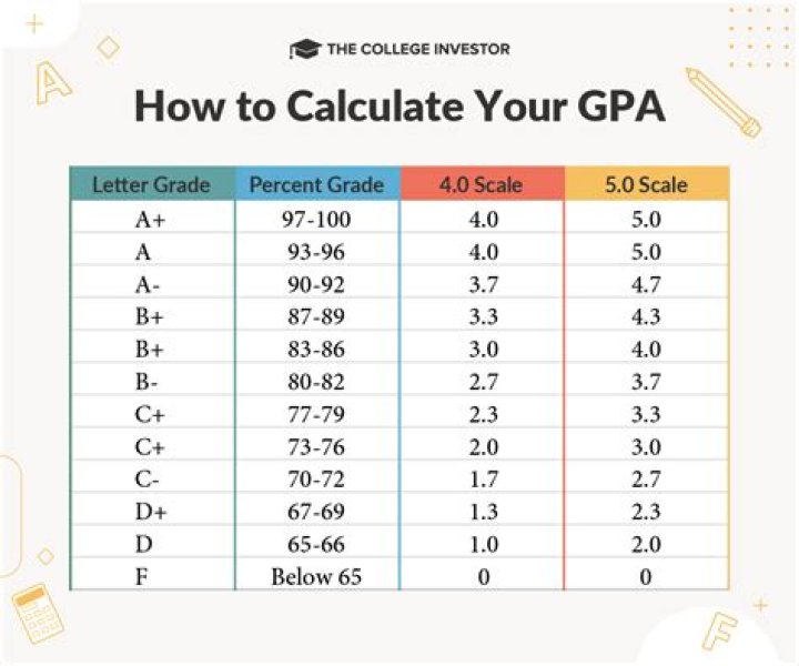 What GPA do you need to get into Scripps College?