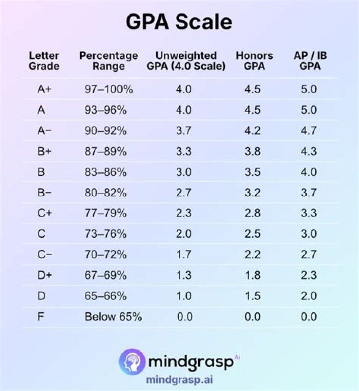 What GPA do you need to get into Tuskegee University?