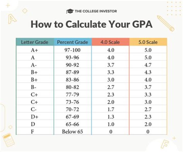 What GPA do you need to get into University of New Hampshire?
