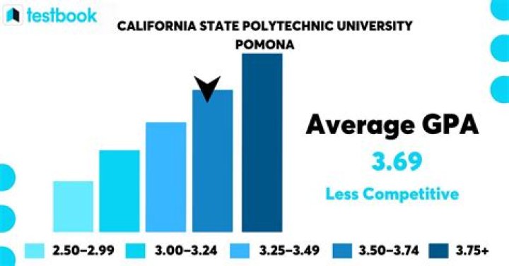 What GPA does Pomona require?