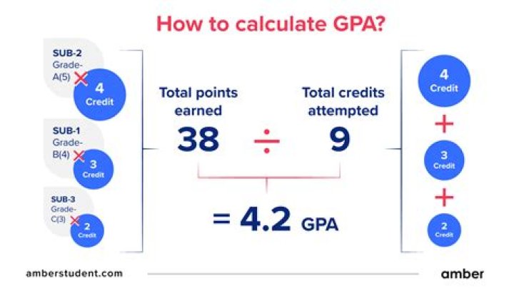 What GPA is required for William and Mary?