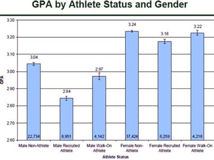 What grades do college athletes have to maintain?
