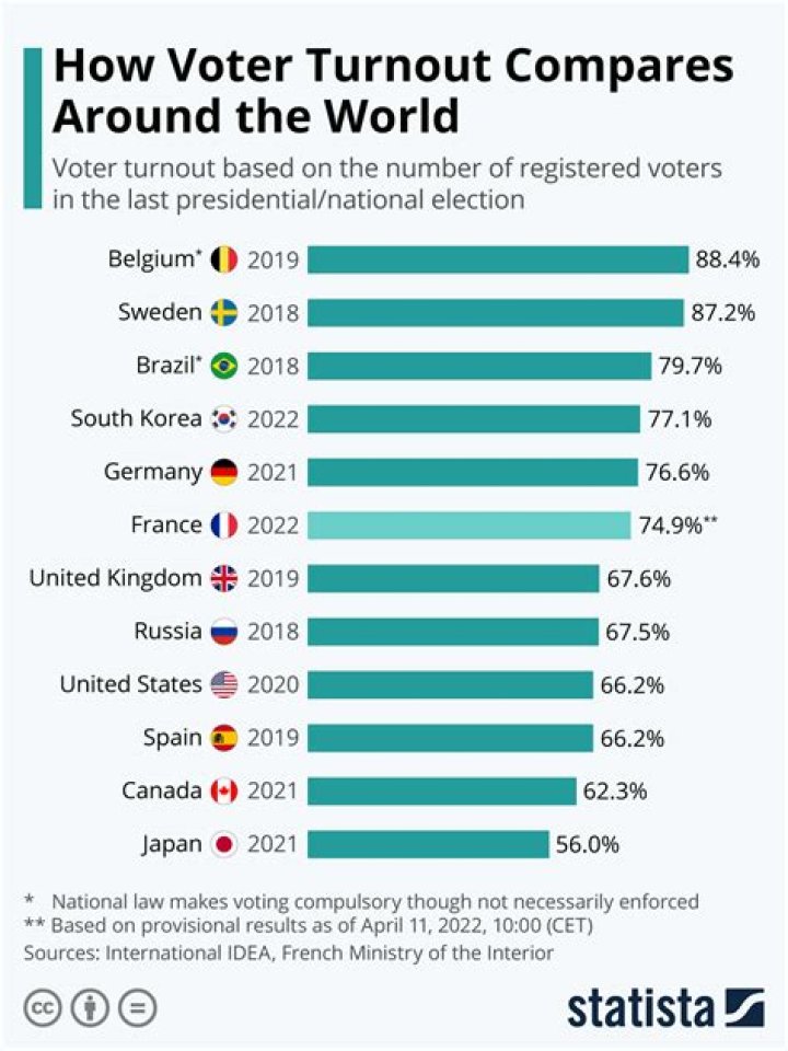 What group has the lowest voter turnout?