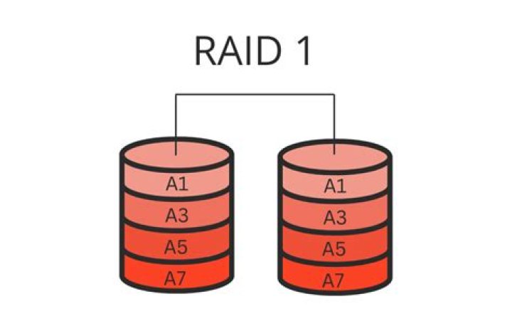 What happens if a drive fails in RAID 1?