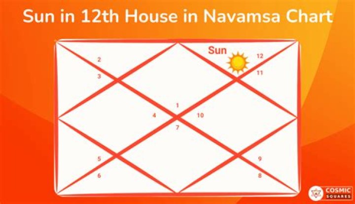 What happens if Sun is in 12th house?
