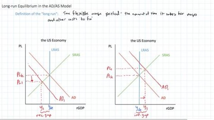 What happens if the economy is at its long run equilibrium and aggregate demand increases?