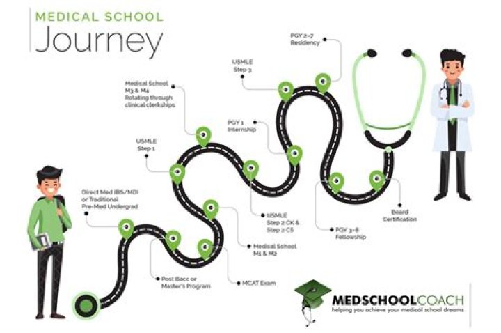 What happens if you don't make it into med school?
