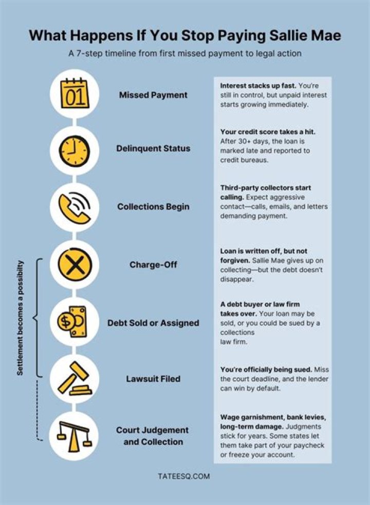 What happens if you stop paying Sallie Mae?