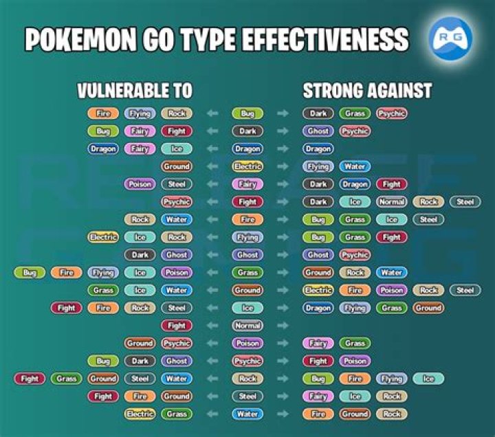 What has type advantage over water?