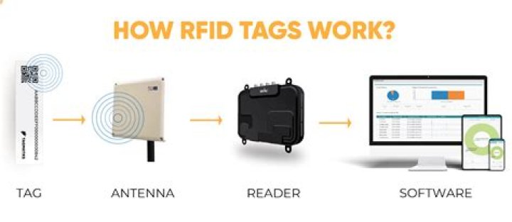 What if RFID tag?