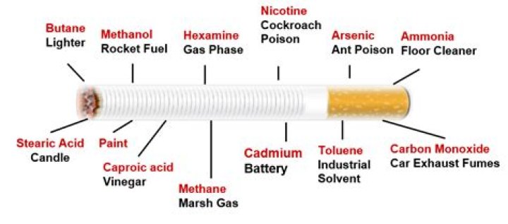 What ingredient in tobacco is a carcinogen?