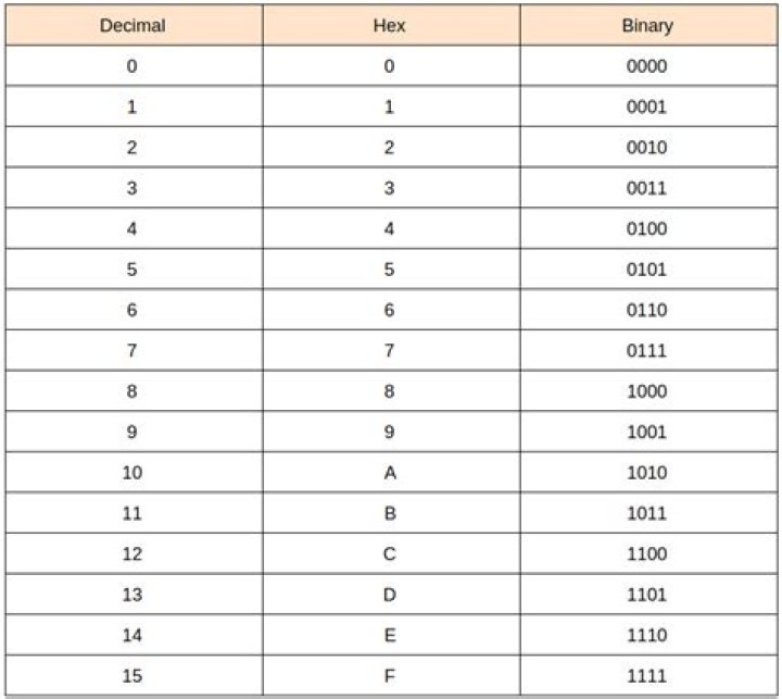 What is 0x in hexadecimal?