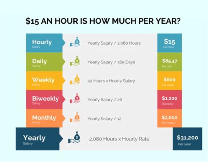 What is $15 an hour?