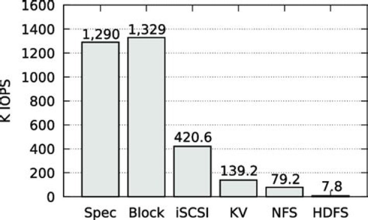 What is 4kb random read?