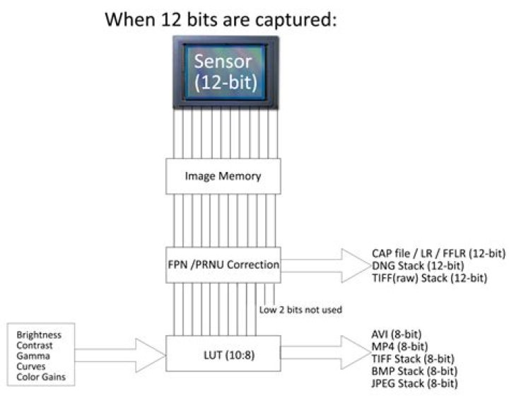 What is a 12-bit image?